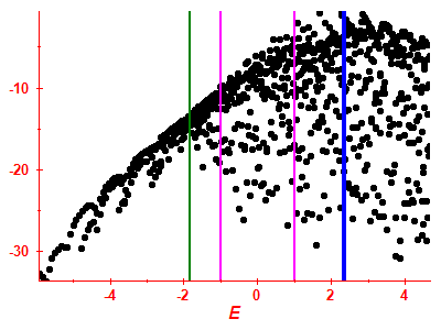Strength function log